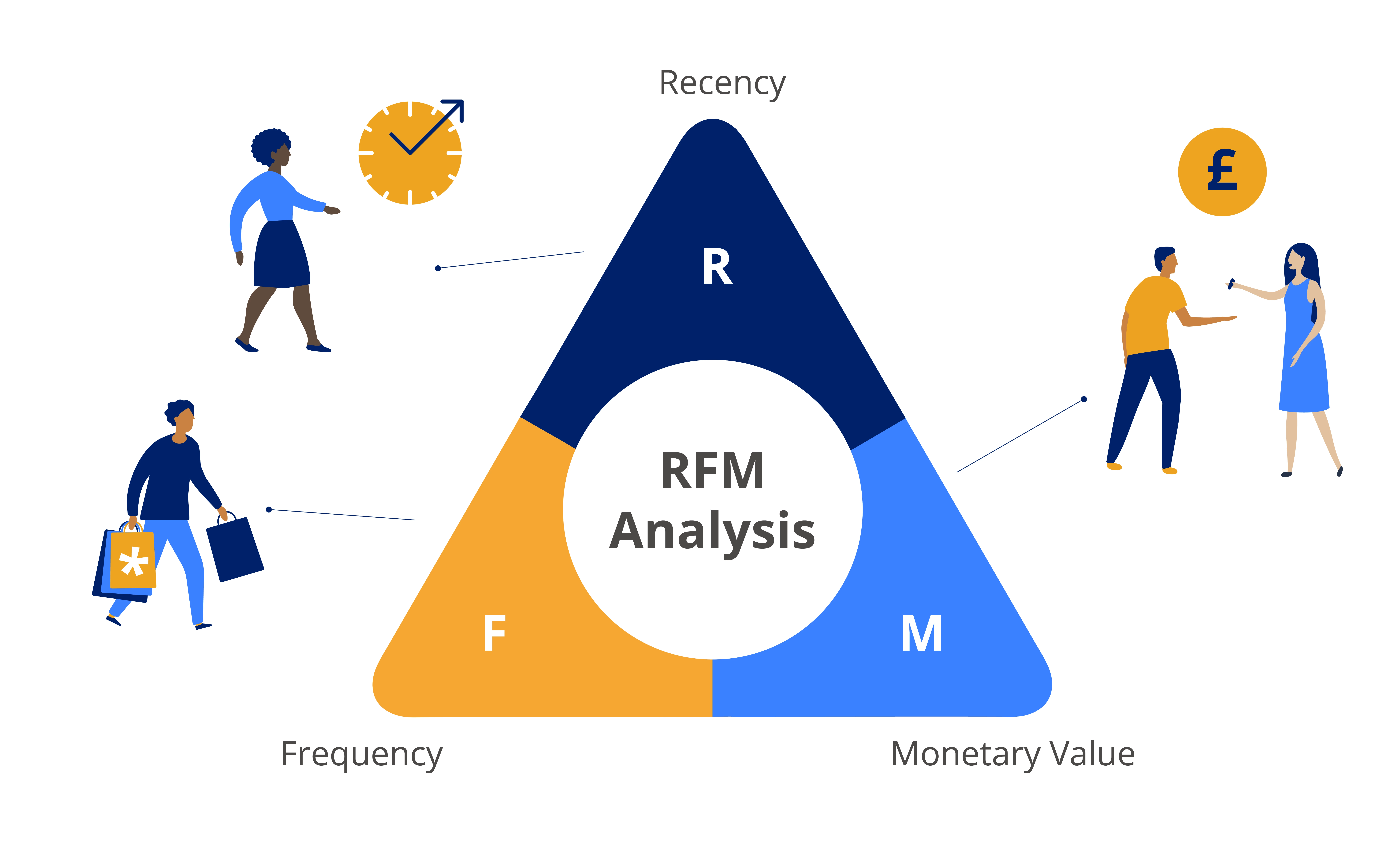 RFM For Insurance Agents